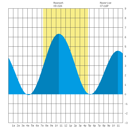 Bidwell Creek tide chart for Friday, December 29, 2023