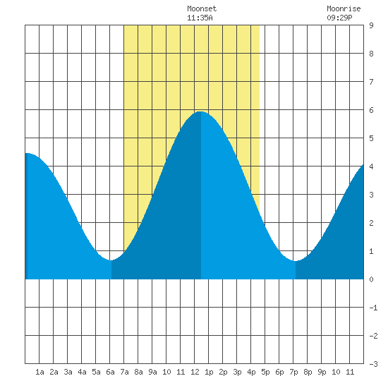 Bidwell Creek tide chart for Saturday, December 2, 2023