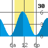 Bidwell Creek tide chart for Saturday, December 30, 2023