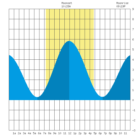 Bidwell Creek tide chart for Sunday, December 31, 2023