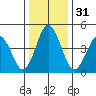 Bidwell Creek tide chart for Sunday, December 31, 2023