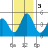 Bidwell Creek tide chart for Sunday, December 3, 2023