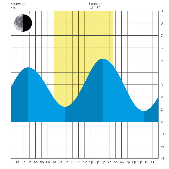 Bidwell Creek tide chart for Tuesday, December 5, 2023