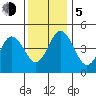 Bidwell Creek tide chart for Tuesday, December 5, 2023