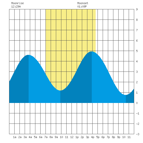 Bidwell Creek tide chart for Wednesday, December 6, 2023