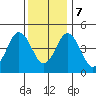 Bidwell Creek tide chart for Thursday, December 7, 2023