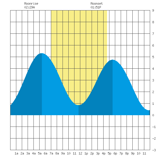 Bidwell Creek tide chart for Friday, December 8, 2023