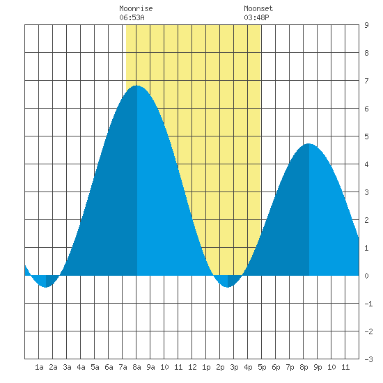 Bidwell Creek tide chart for Wednesday, January 10, 2024