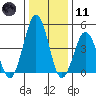 Bidwell Creek tide chart for Thursday, January 11, 2024