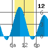 Bidwell Creek tide chart for Friday, January 12, 2024