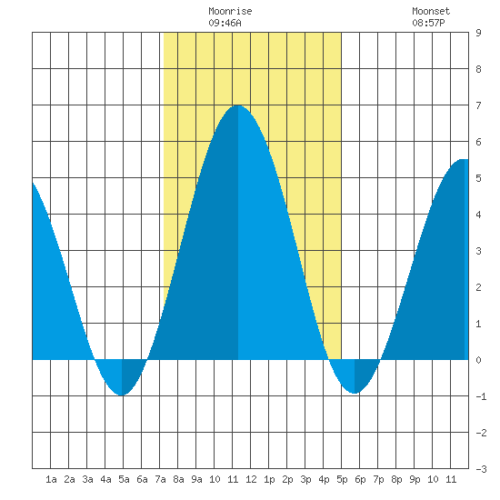 Bidwell Creek tide chart for Sunday, January 14, 2024