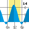 Bidwell Creek tide chart for Sunday, January 14, 2024