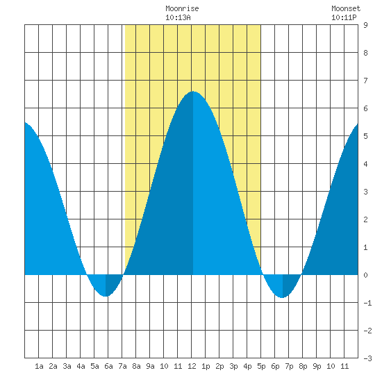 Bidwell Creek tide chart for Monday, January 15, 2024