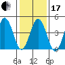 Bidwell Creek tide chart for Wednesday, January 17, 2024