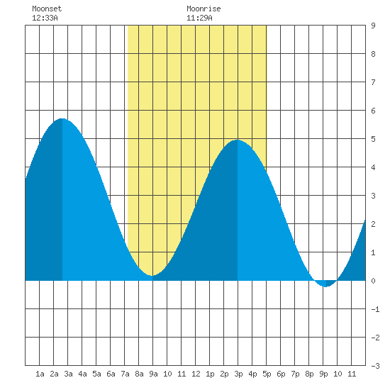 Bidwell Creek tide chart for Thursday, January 18, 2024