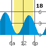 Bidwell Creek tide chart for Thursday, January 18, 2024