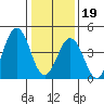 Bidwell Creek tide chart for Friday, January 19, 2024