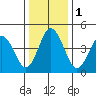 Bidwell Creek tide chart for Monday, January 1, 2024