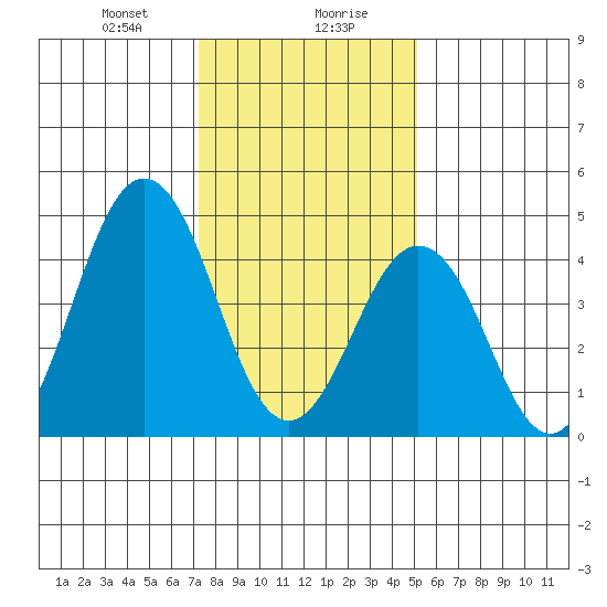 Bidwell Creek tide chart for Saturday, January 20, 2024