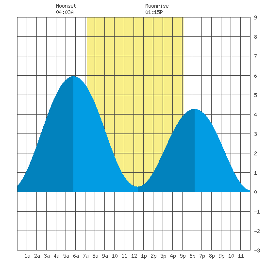 Bidwell Creek tide chart for Sunday, January 21, 2024