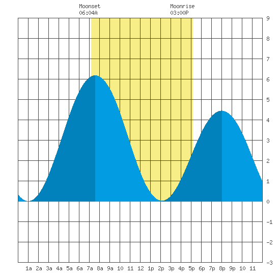 Bidwell Creek tide chart for Tuesday, January 23, 2024