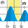 Bidwell Creek tide chart for Thursday, January 25, 2024