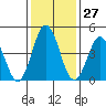 Bidwell Creek tide chart for Saturday, January 27, 2024