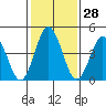 Bidwell Creek tide chart for Sunday, January 28, 2024