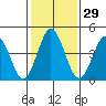 Bidwell Creek tide chart for Monday, January 29, 2024