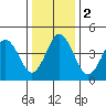 Bidwell Creek tide chart for Tuesday, January 2, 2024