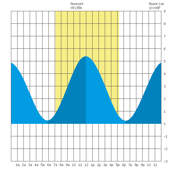Bidwell Creek tide chart for Tuesday, January 30, 2024