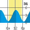 Bidwell Creek tide chart for Wednesday, January 31, 2024