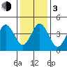 Bidwell Creek tide chart for Wednesday, January 3, 2024
