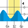Bidwell Creek tide chart for Thursday, January 4, 2024