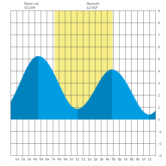 Bidwell Creek tide chart for Saturday, January 6, 2024