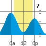 Bidwell Creek tide chart for Sunday, January 7, 2024