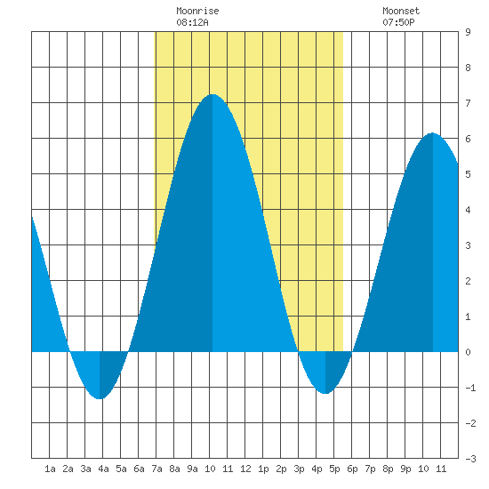Bidwell Creek tide chart for Sunday, February 11, 2024