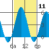 Bidwell Creek tide chart for Sunday, February 11, 2024