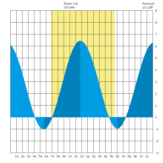 Bidwell Creek tide chart for Tuesday, February 13, 2024