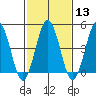 Bidwell Creek tide chart for Tuesday, February 13, 2024