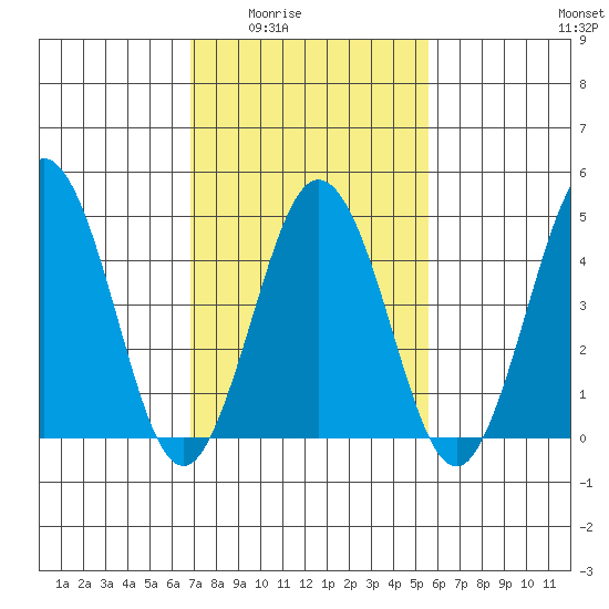 Bidwell Creek tide chart for Wednesday, February 14, 2024