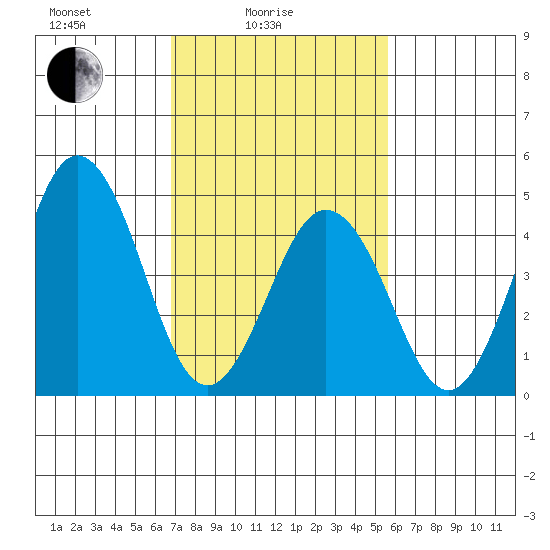 Bidwell Creek tide chart for Friday, February 16, 2024