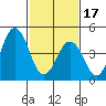 Bidwell Creek tide chart for Saturday, February 17, 2024