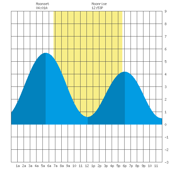 Bidwell Creek tide chart for Monday, February 19, 2024