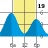 Bidwell Creek tide chart for Monday, February 19, 2024