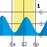 Bidwell Creek tide chart for Thursday, February 1, 2024
