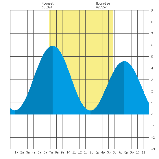 Bidwell Creek tide chart for Wednesday, February 21, 2024