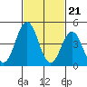 Bidwell Creek tide chart for Wednesday, February 21, 2024