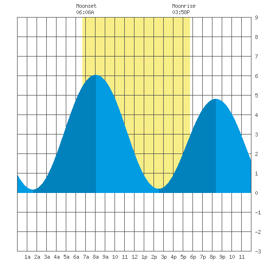 Bidwell Creek tide chart for Thursday, February 22, 2024