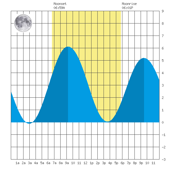 Bidwell Creek tide chart for Saturday, February 24, 2024